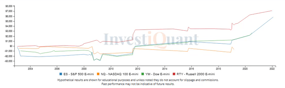 Overnight continuing higher from Friday